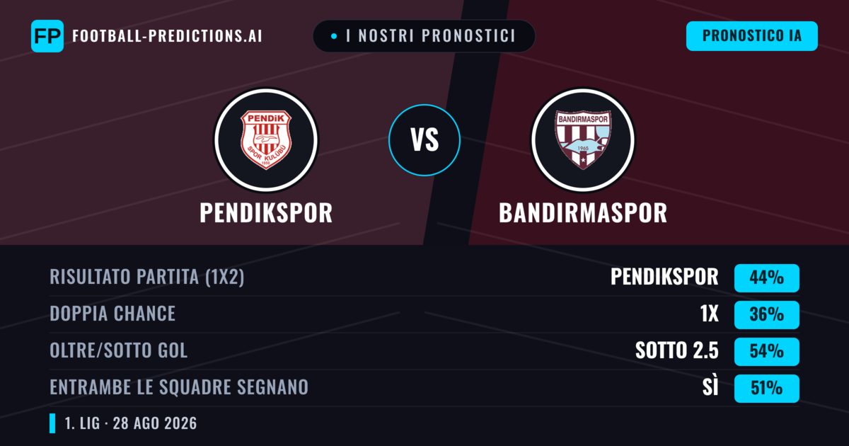 I nostri pronostici: Pendikspor vs Bandırmaspor — Pendikspor — Vince (46%); Sotto 2.5; Entrambe segnano: Sì