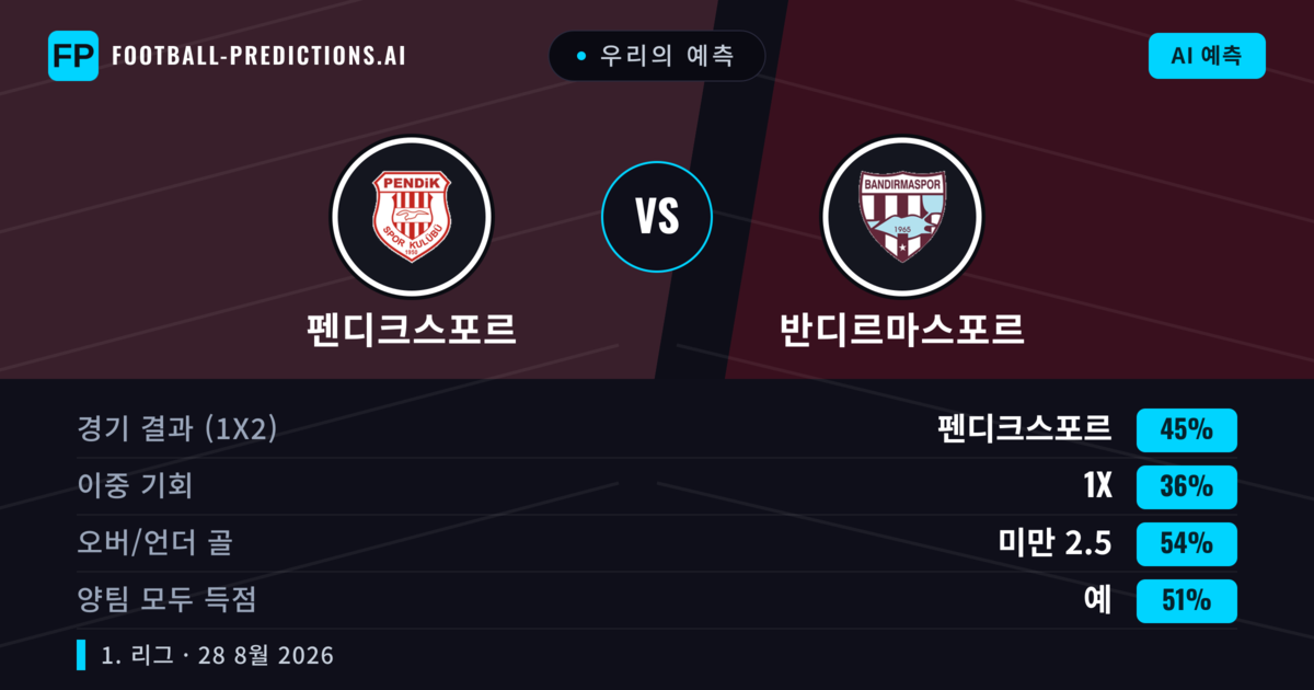 우리의 예측: 펜디크스포르 vs 반디르마스포르 — 펜디크스포르 — 승리 (46%); 미만 2.5; 양팀 모두 득점: 예