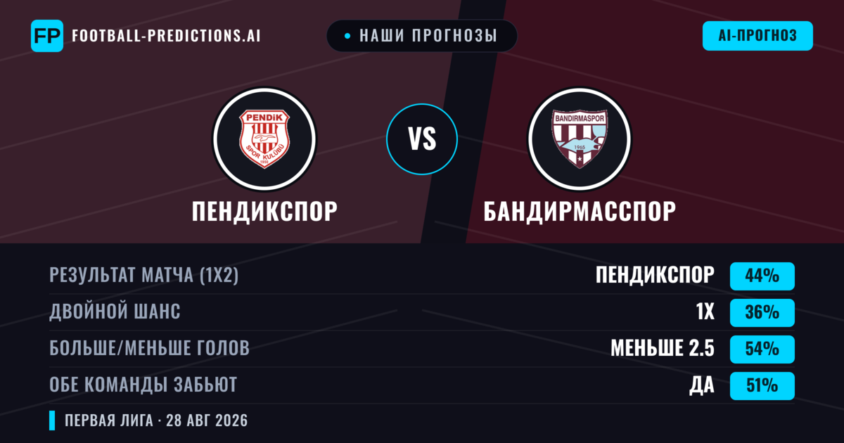 Наши прогнозы: Пендикспор против Бандирмасспор — Пендикспор — Победа (46%); Меньше 2.5; Обе забьют Да