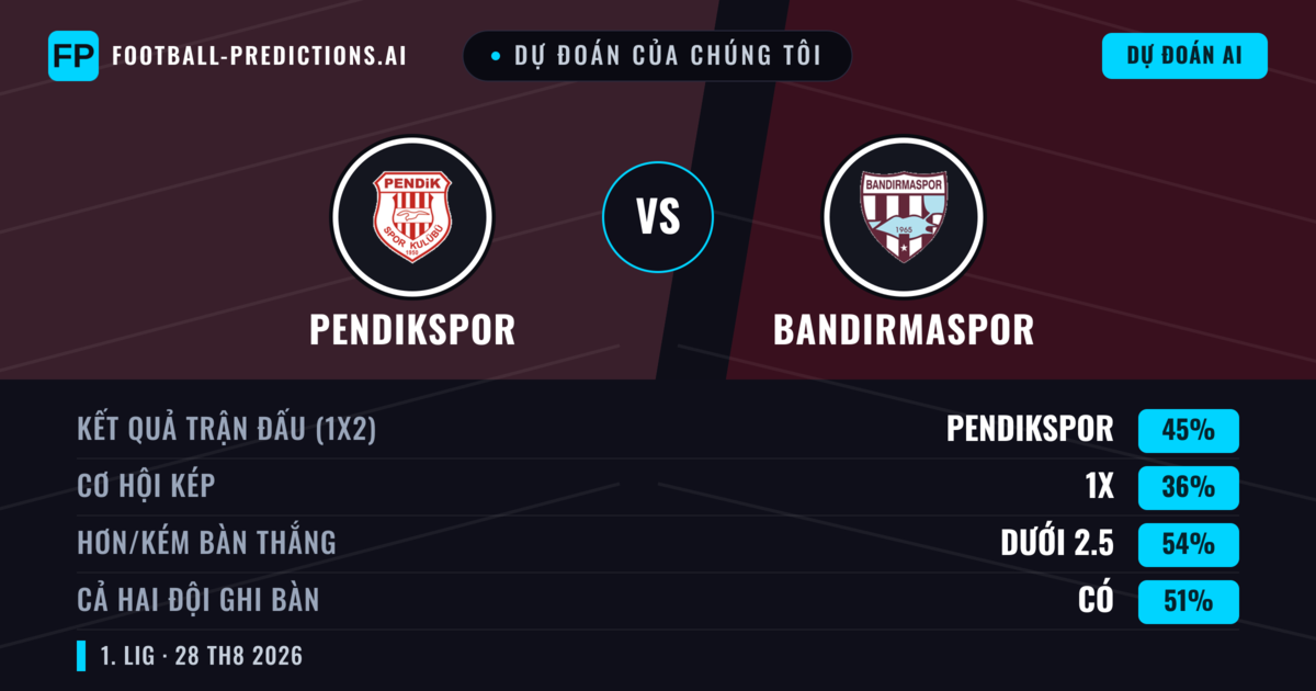 Dự đoán của chúng tôi: Pendikspor vs Bandırmaspor — Pendikspor — Thắng (46%); Ít hơn 2.5; Cả hai ghi bàn: Có