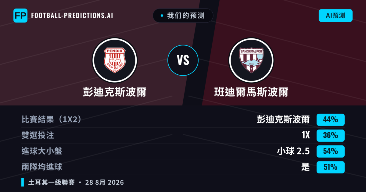 我们的预测: 彭迪克斯波爾 對 班迪爾馬斯波爾 — 彭迪克斯波爾 — 勝 (46%); 小球 2.5; 有進球