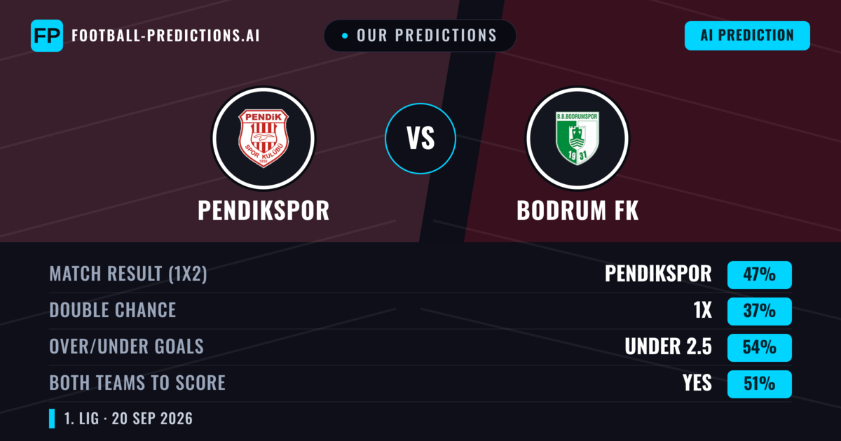 Our Predictions: Pendikspor vs Bodrum FK — Pendikspor — Win (48%); under 2.5; Both teams to score: Yes