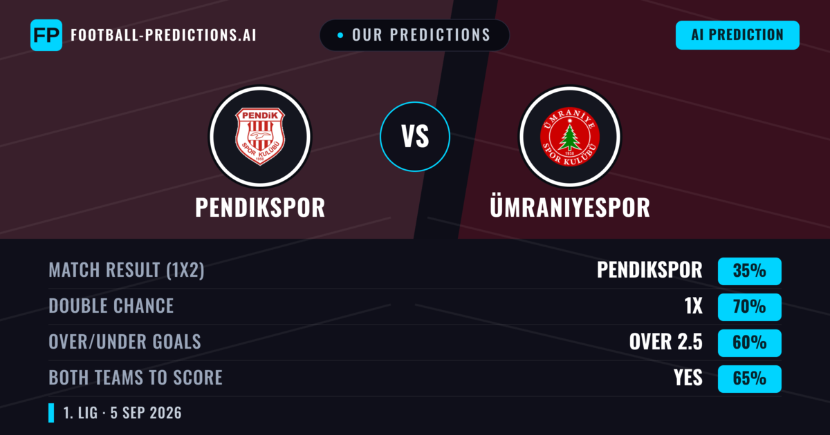 Our Predictions: Pendikspor vs Ümraniyespor — Pendikspor — Win (54%); under 2.5; Both teams to score: No