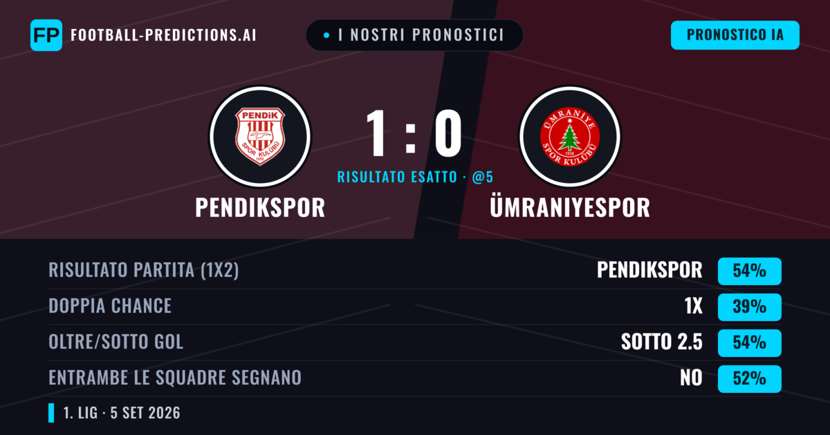 I nostri pronostici: Pendikspor vs Ümraniyespor — Pendikspor — Vince (54%); Sotto 2.5; Entrambe segnano: No