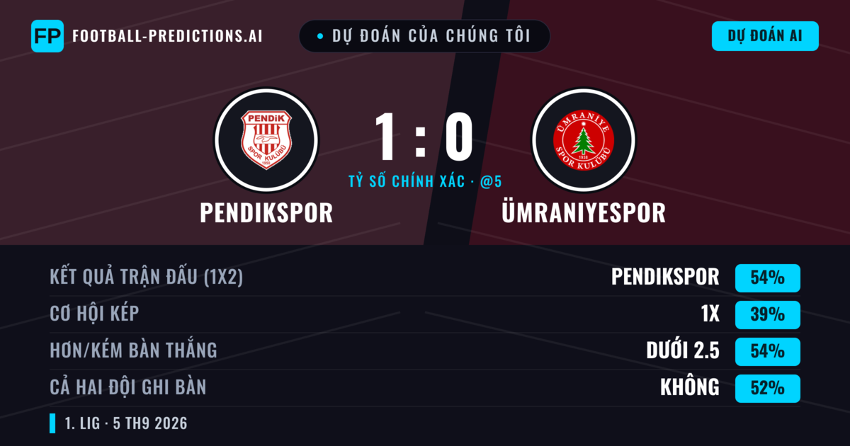 Dự đoán của chúng tôi: Pendikspor vs Ümraniyespor — Pendikspor — Thắng (54%); Ít hơn 2.5; Cả hai ghi bàn: Không