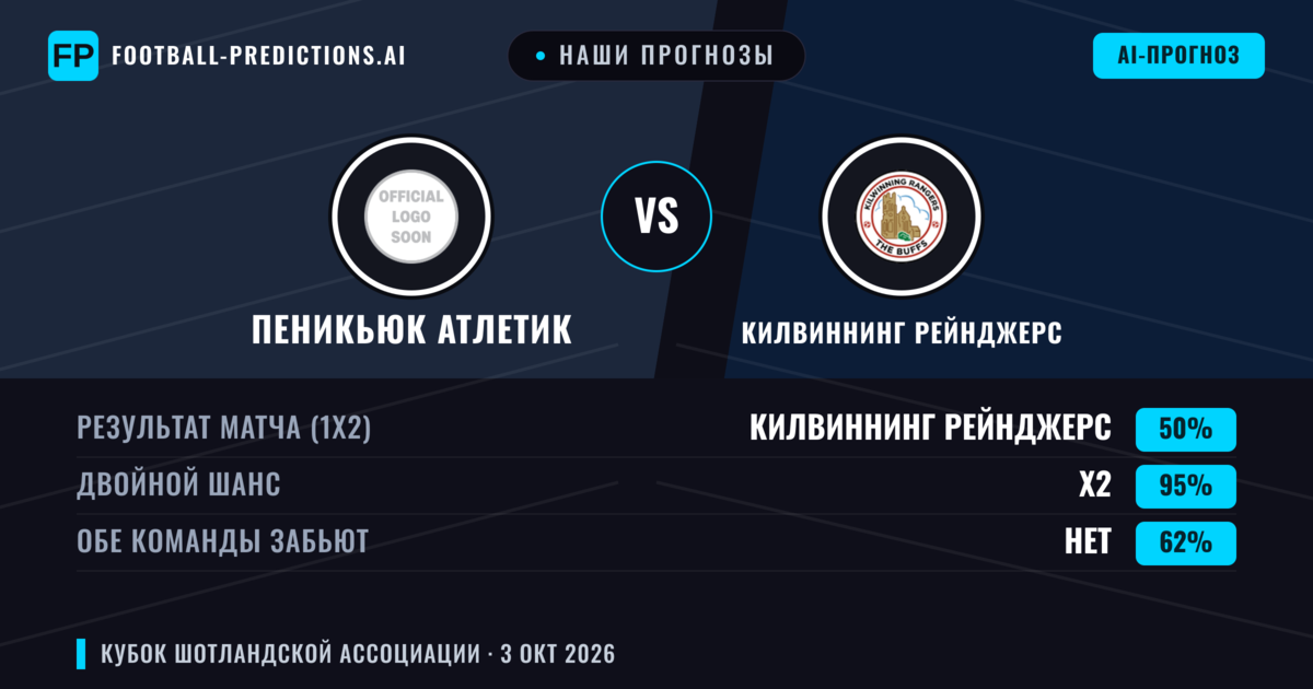 Наши прогнозы: Пеникьюк Атлетик против Килвиннинг Рейнджерс — Ничья (50%); Обе забьют Нет
