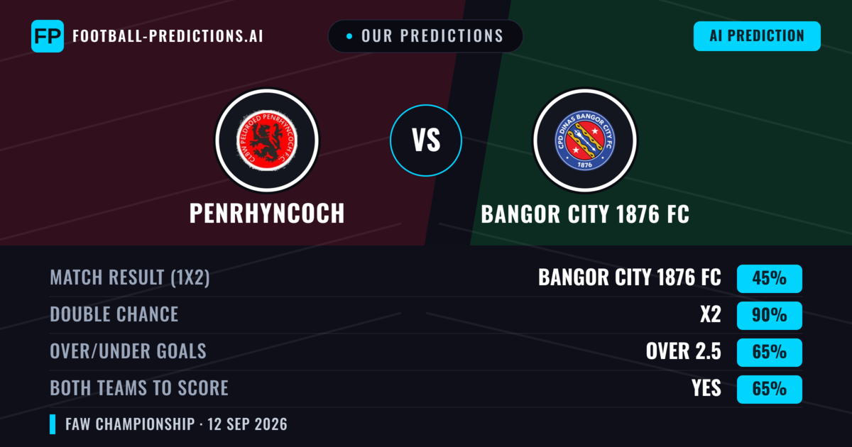 Our Predictions: Penrhyncoch vs Bangor City 1876 FC — Draw (45%); over 2.5; Both teams to score: Yes