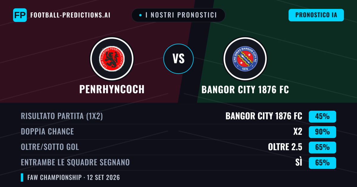 I nostri pronostici: Penrhyncoch vs Bangor City 1876 FC — Pareggio (45%); Oltre 2.5; Entrambe segnano: Sì