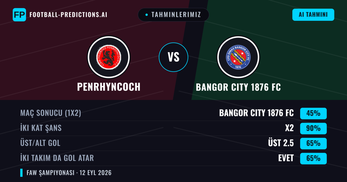 Tahminlerimiz: Penrhyncoch vs Bangor City 1876 FC — Beraberlik (45%); Üst 2.5; İki taraf da gol atar: Evet