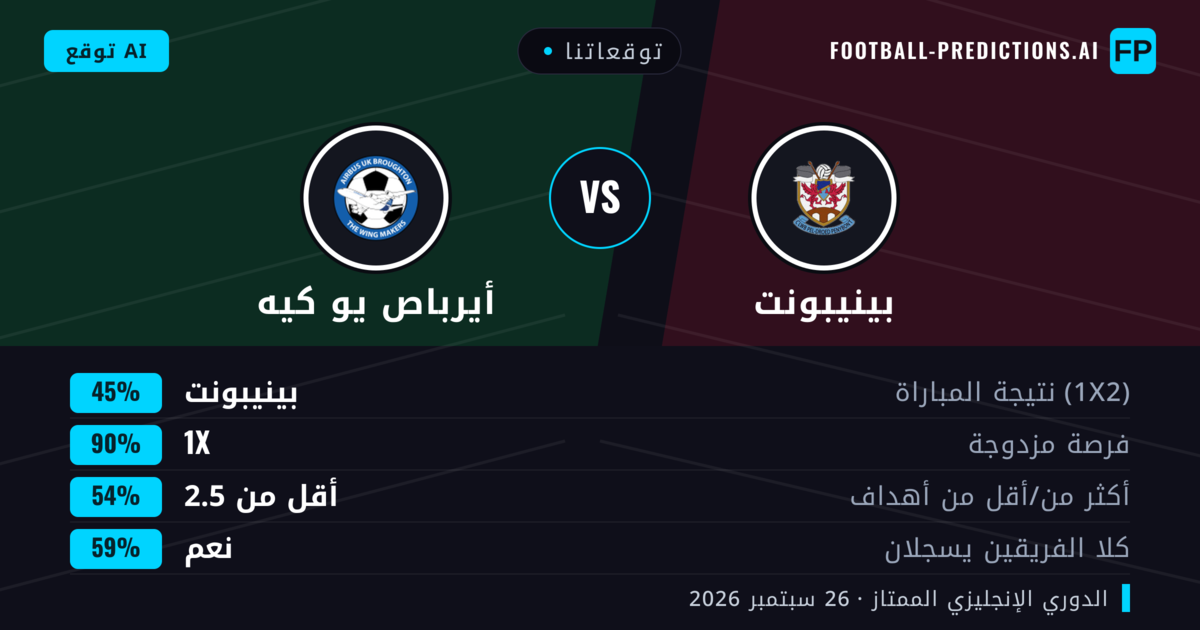توقعاتنا: بينيبونت ضد أيرباص يو كيه — بينيبونت — فوز (52%); أكثر من 2.5; هدفين أو أكثر