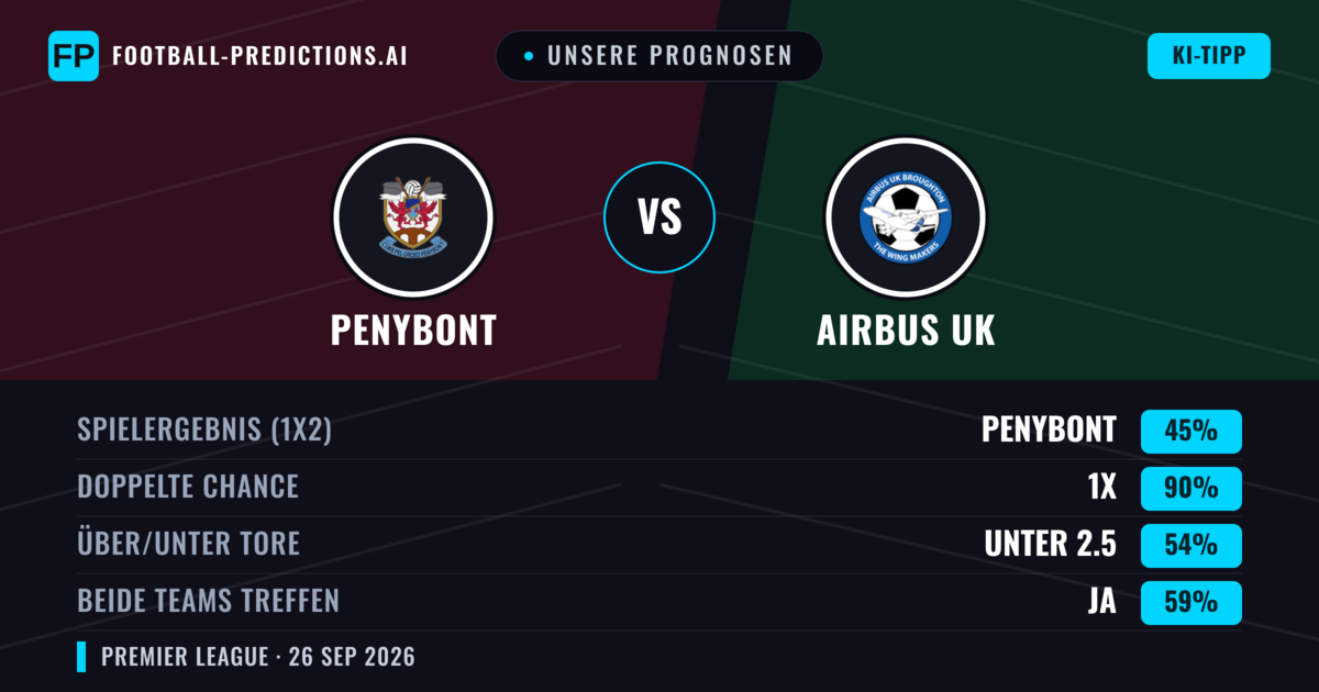 Unsere Prognosen: Penybont vs Airbus UK — Penybont — Sieg (52%); Über 2.5; Beide treffen: Ja