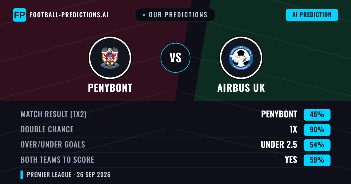 Our Predictions: Penybont vs Airbus UK — Penybont — Win (52%); over 2.5; Both teams to score: Yes