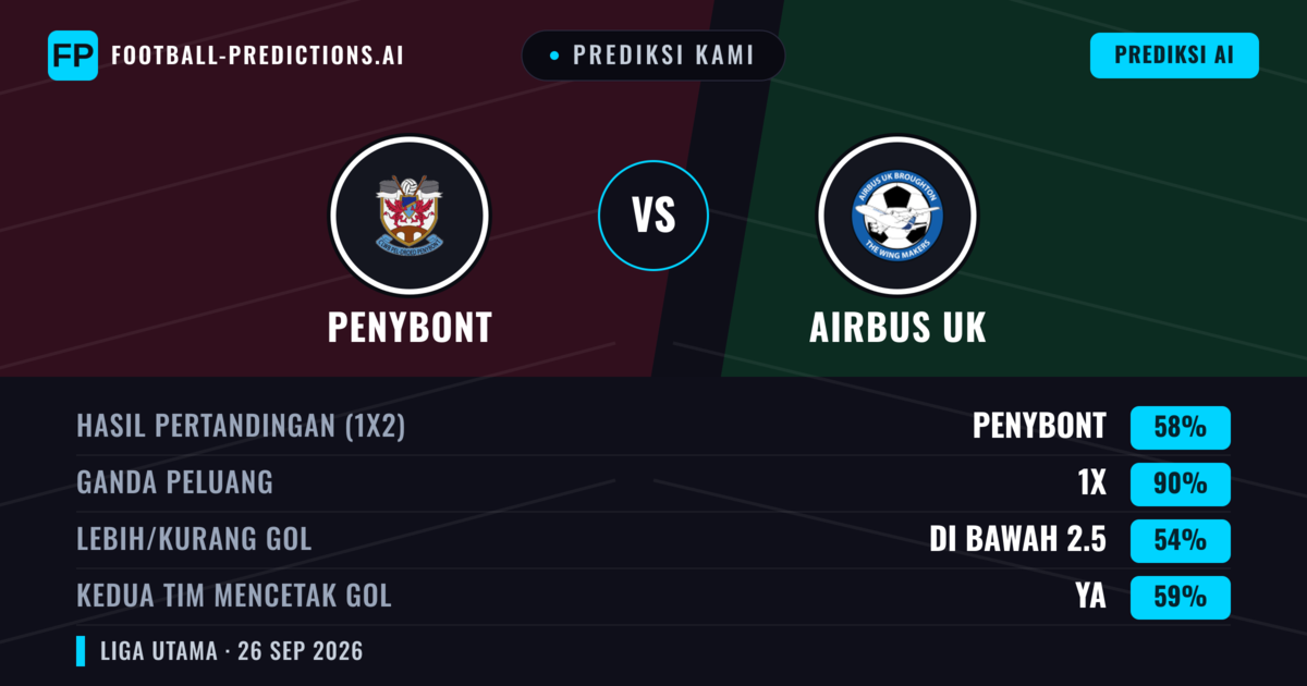Prediksi kami: Penybont vs Airbus UK — Penybont — Menang (52%); Lebih 2.5; Kedua tim mencetak gol: Ya