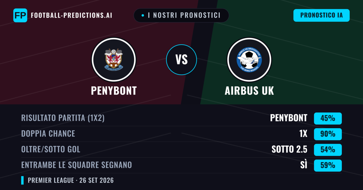 I nostri pronostici: Penybont vs Airbus UK — Penybont — Vince (52%); Oltre 2.5; Entrambe segnano: Sì