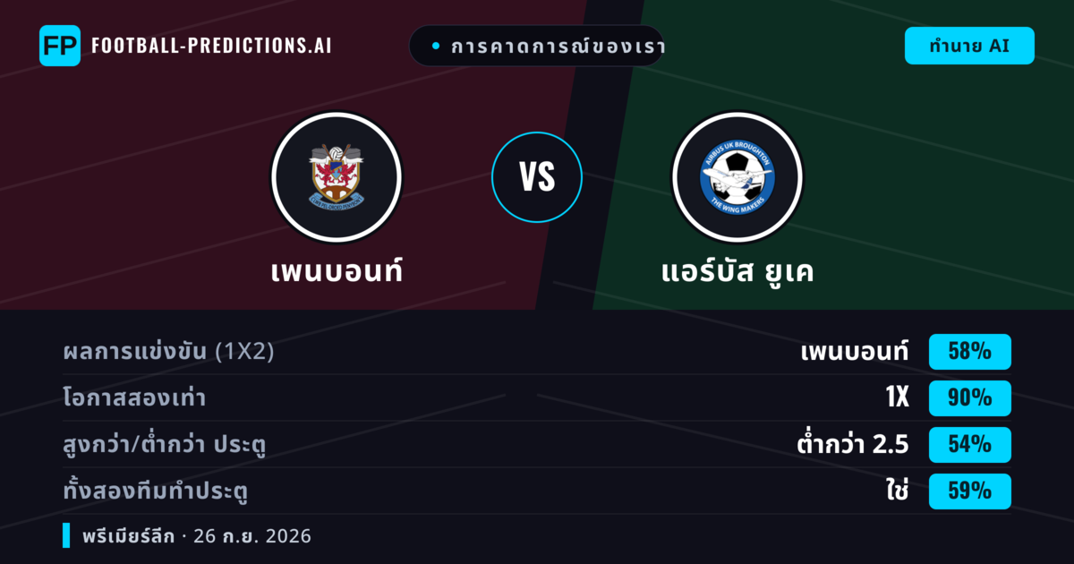 การคาดการณ์ของเรา: เพนบอนท์ vs แอร์บัส ยูเค — เพนบอนท์ — ชนะ (52%); เกิน 2.5; ทั้งสองทีมทำประตู: ใช่
