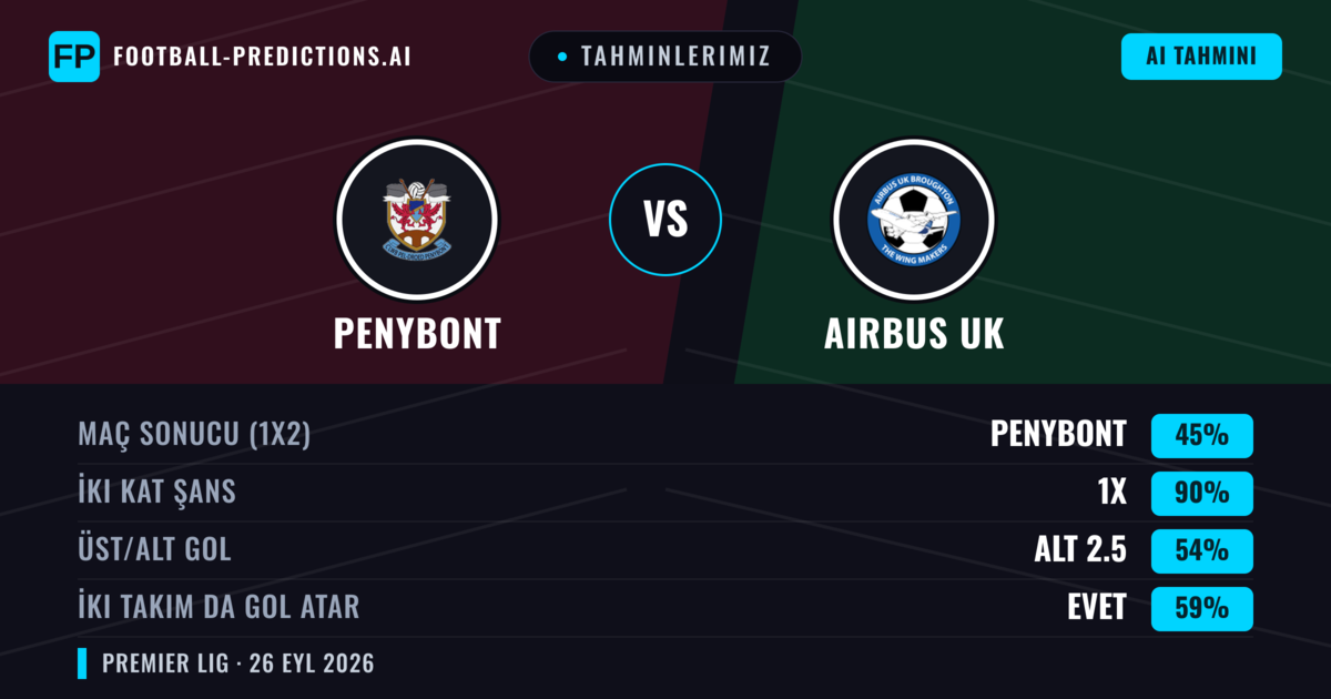 Tahminlerimiz: Penybont vs Airbus UK — Penybont — Kazanmak (52%); Üst 2.5; İki taraf da gol atar: Evet