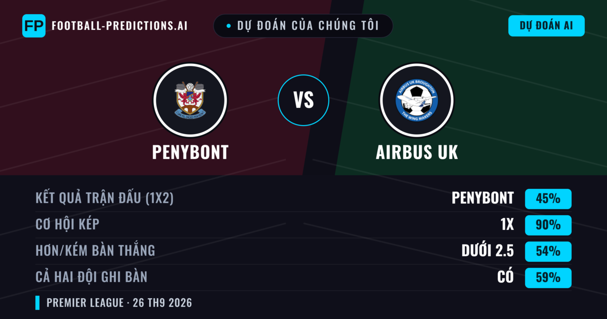 Dự đoán của chúng tôi: Penybont vs Airbus UK — Penybont — Thắng (52%); Hơn 2.5; Cả hai ghi bàn: Có