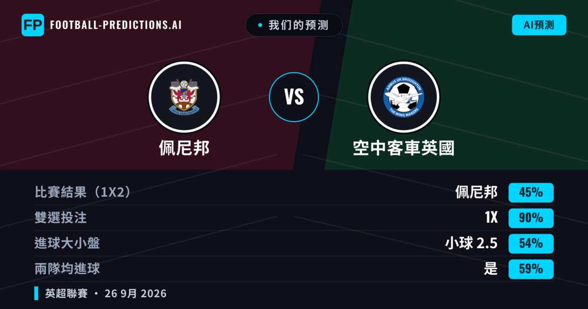 我们的预测: 佩尼邦 對 空中客車英國 — 佩尼邦 — 勝 (52%); 大球 2.5; 有進球