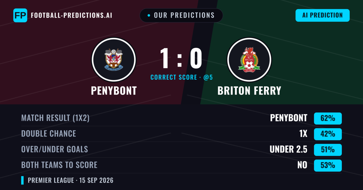 Our Predictions: Penybont vs Briton Ferry — Penybont — Win (62%); under 2.5; Both teams to score: No
