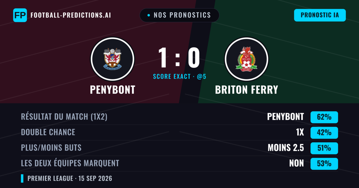 Nos pronostics: Penybont vs Briton Ferry — Penybont — Victoire (62%); Moins 2.5; Les deux marquent : Non