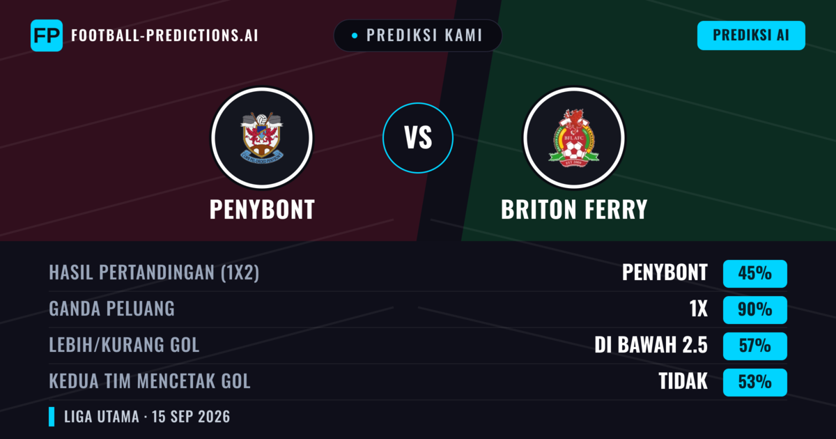 Prediksi kami: Penybont vs Briton Ferry — Penybont — Menang (62%); Kurang 2.5; Kedua tim mencetak gol: Tidak