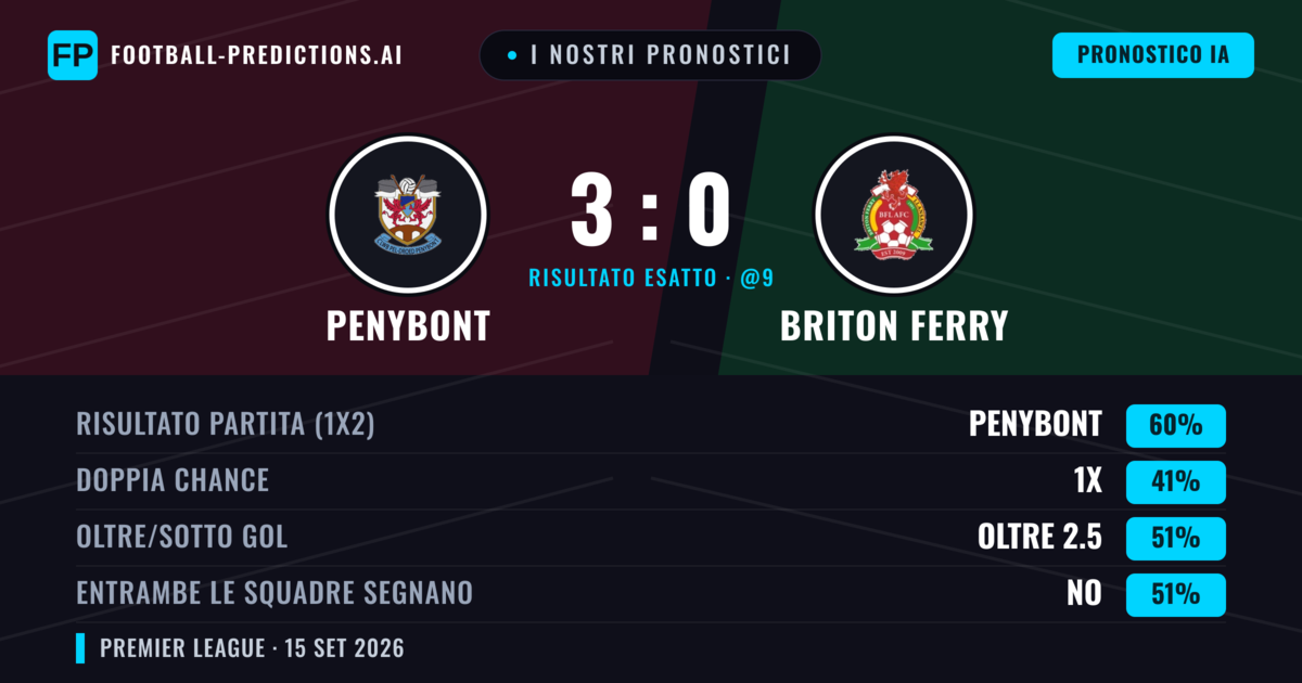 I nostri pronostici: Penybont vs Briton Ferry — Penybont — Vince (62%); Sotto 2.5; Entrambe segnano: No