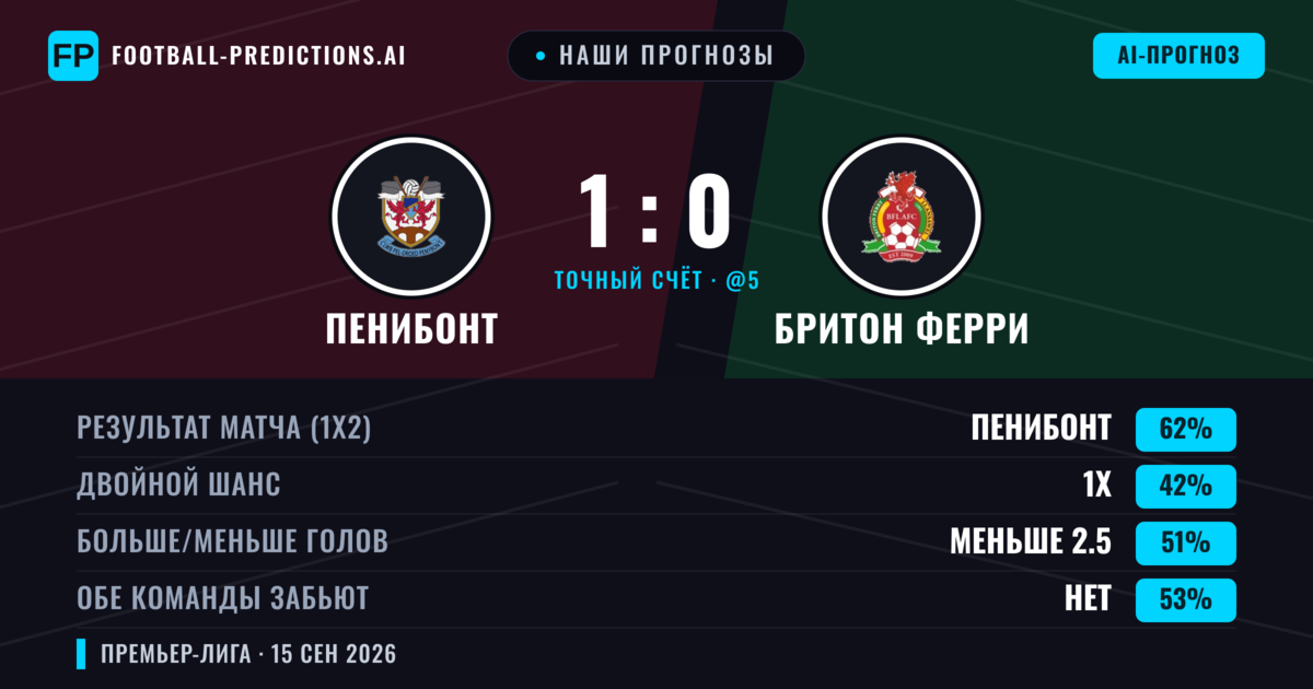 Наши прогнозы: Пенибонт против Бритон Ферри — Пенибонт — Победа (62%); Меньше 2.5; Обе забьют Нет