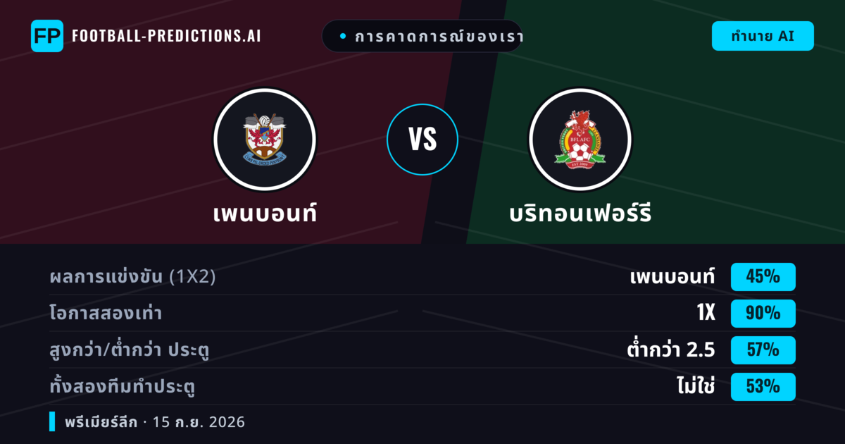 การคาดการณ์ของเรา: เพนบอนท์ vs บริทอนเฟอร์รี — เพนบอนท์ — ชนะ (62%); ต่ำกว่า 2.5; ทั้งสองทีมทำประตู: ไม่ใช่