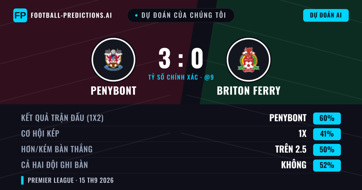 Dự đoán của chúng tôi: Penybont vs Briton Ferry — Penybont — Thắng (62%); Ít hơn 2.5; Cả hai ghi bàn: Không