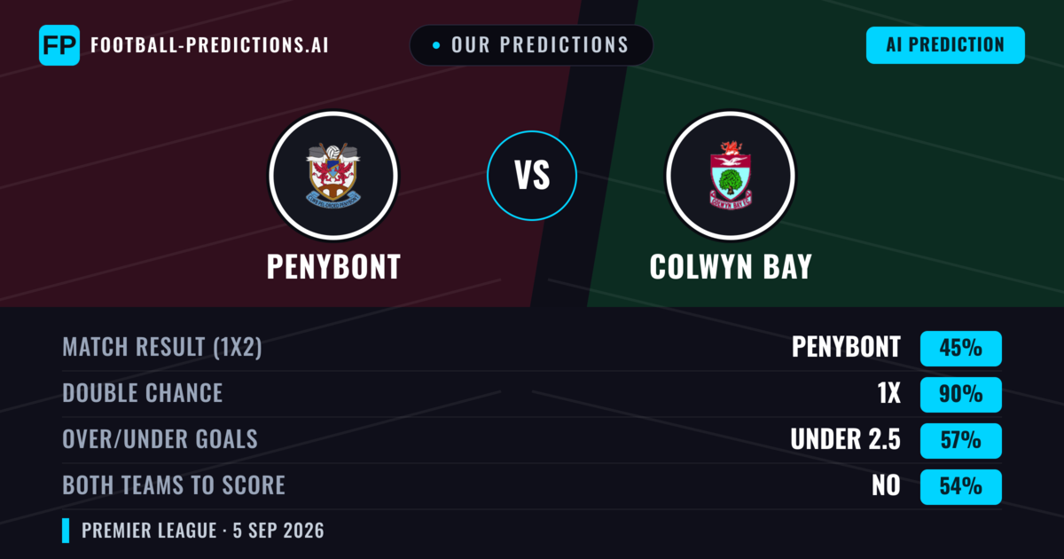 Our Predictions: Penybont vs Colwyn Bay — Penybont — Win (46%); under 2.5; Both teams to score: Yes