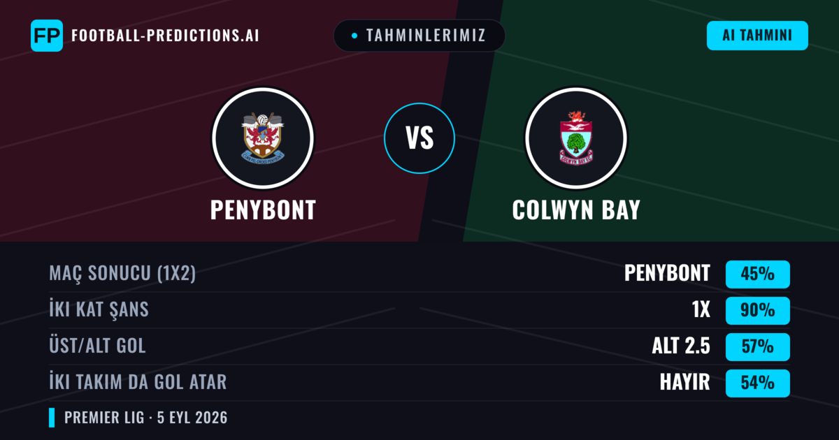 Tahminlerimiz: Penybont vs Colwyn Bay — Penybont — Kazanmak (46%); Alt 2.5; İki taraf da gol atar: Evet