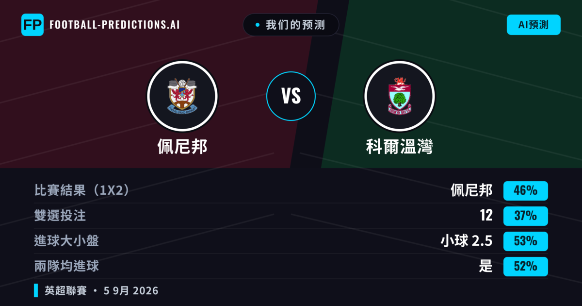 我们的预测: 佩尼邦 對 科爾溫灣 — 佩尼邦 — 勝 (46%); 小球 2.5; 有進球