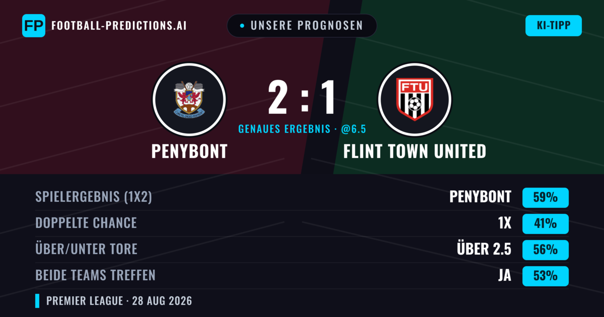 Unsere Prognosen: Penybont vs Flint Town United — Penybont — Sieg (58%); Über 2.5; Beide treffen: Ja