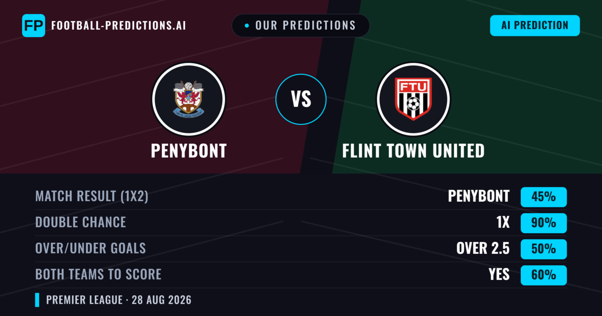 Our Predictions: Penybont vs Flint Town United — Penybont — Win (58%); over 2.5; Both teams to score: Yes