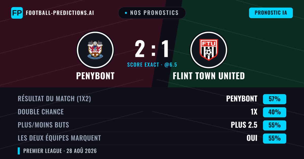 Nos pronostics: Penybont vs Flint Town United — Penybont — Victoire (58%); Plus 2.5; Les deux marquent : Oui