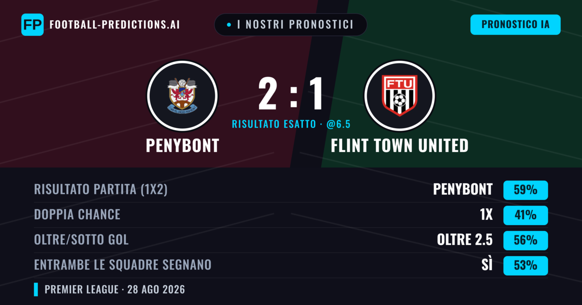 I nostri pronostici: Penybont vs Flint Town United — Penybont — Vince (58%); Oltre 2.5; Entrambe segnano: Sì