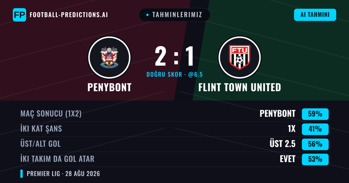 Tahminlerimiz: Penybont vs Flint Town United — Penybont — Kazanmak (58%); Üst 2.5; İki taraf da gol atar: Evet