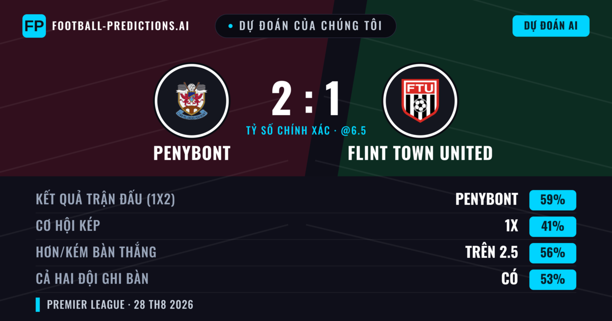 Dự đoán của chúng tôi: Penybont vs Flint Town United — Penybont — Thắng (58%); Hơn 2.5; Cả hai ghi bàn: Có