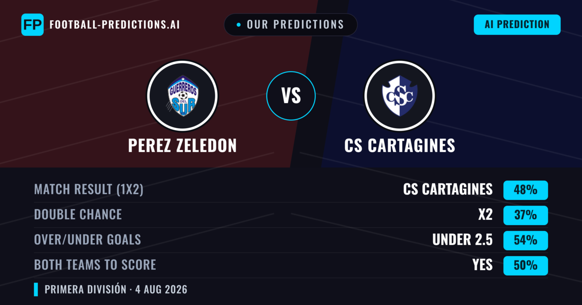 Our Predictions: Perez Zeledon vs CS Cartagines — CS Cartagines — Win (47%); under 2.5; Both teams to score: Yes