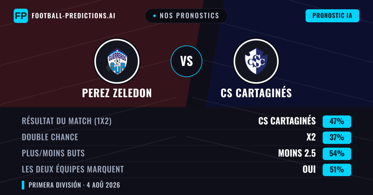 Nos pronostics: Perez Zeledon vs CS Cartaginés — CS Cartaginés — Victoire (47%); Moins 2.5; Les deux marquent : Oui