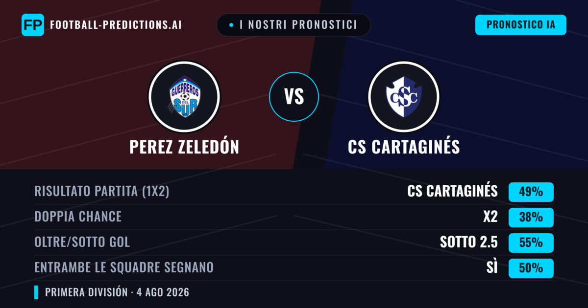 I nostri pronostici: Perez Zeledón vs CS Cartaginés — CS Cartaginés — Vince (47%); Sotto 2.5; Entrambe segnano: Sì