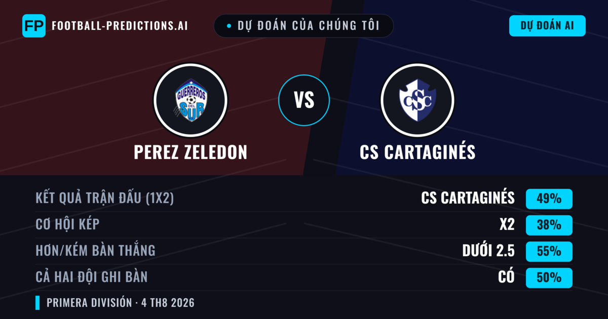 Dự đoán của chúng tôi: Perez Zeledon vs CS Cartaginés — CS Cartaginés — Thắng (47%); Ít hơn 2.5; Cả hai ghi bàn: Có