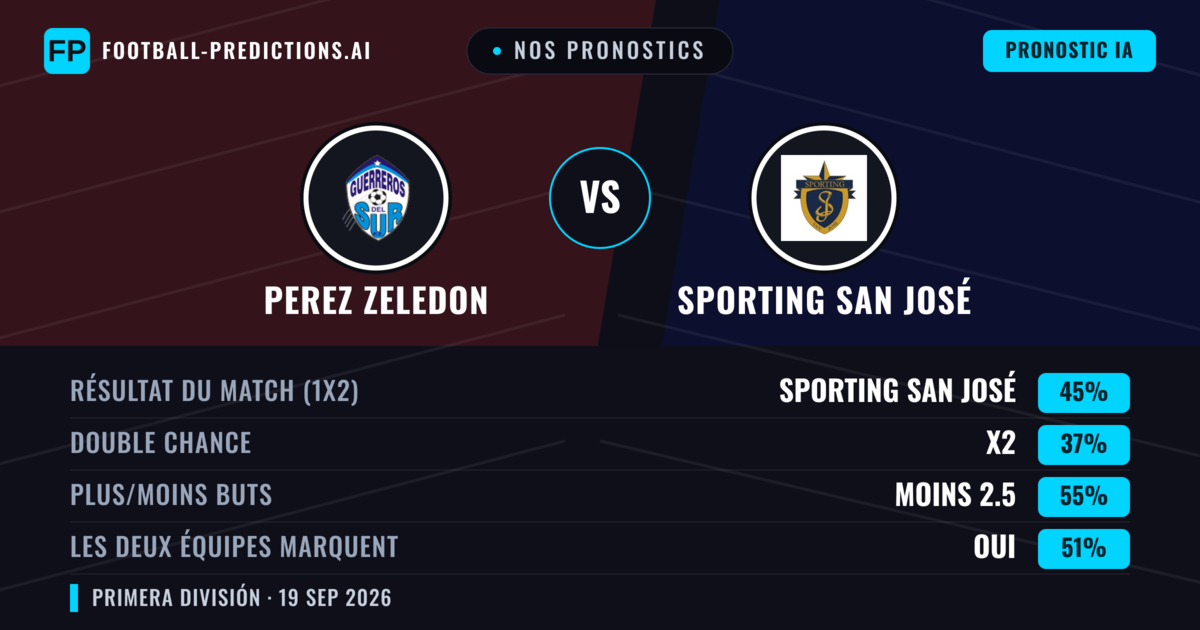 Nos pronostics: Perez Zeledon vs Sporting San José — Sporting San José — Victoire (48%); Plus 2.5; Les deux marquent : Oui