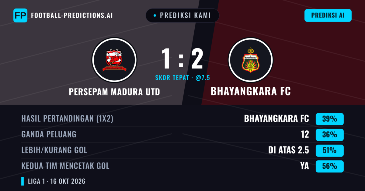 Prediksi kami: Persepam Madura United vs Bhayangkara FC — Bhayangkara FC — Menang (38%); Lebih 2.5; Kedua tim mencetak gol: Ya