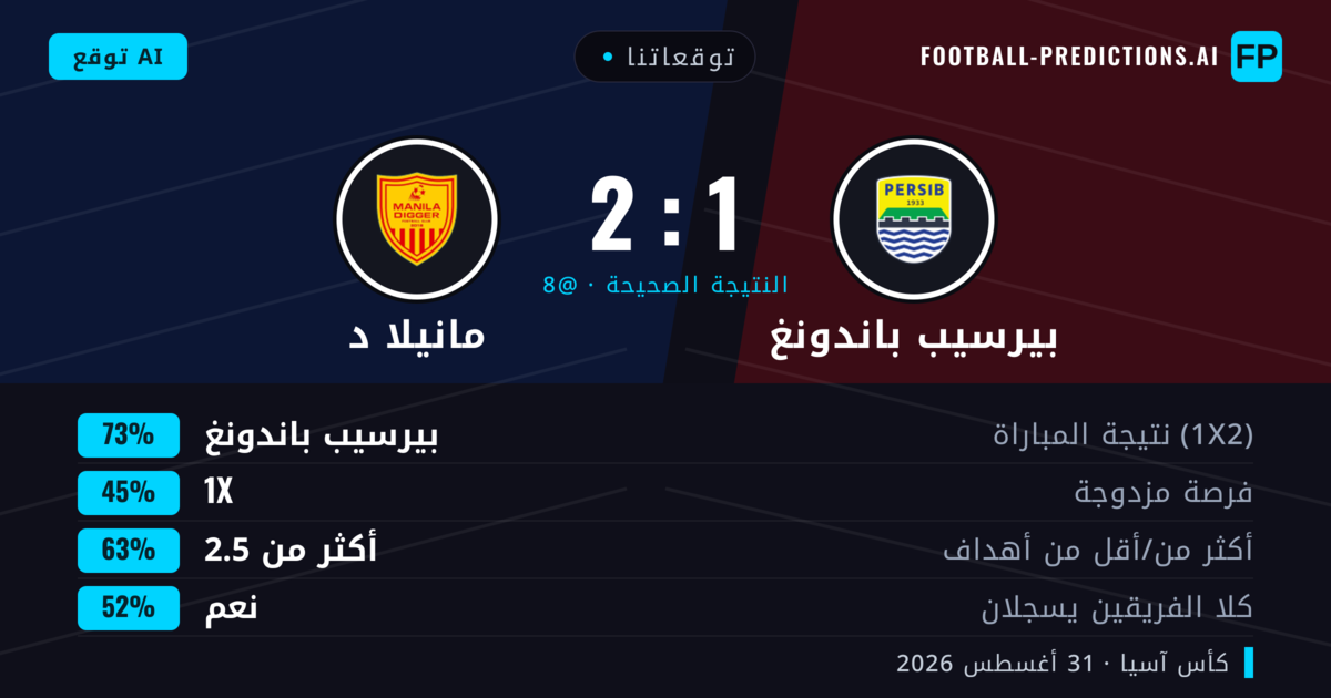 توقعاتنا: بيرسيب باندونغ ضد مانيلا د — بيرسيب باندونغ — فوز (73%); أكثر من 2.5; هدفين أو أكثر