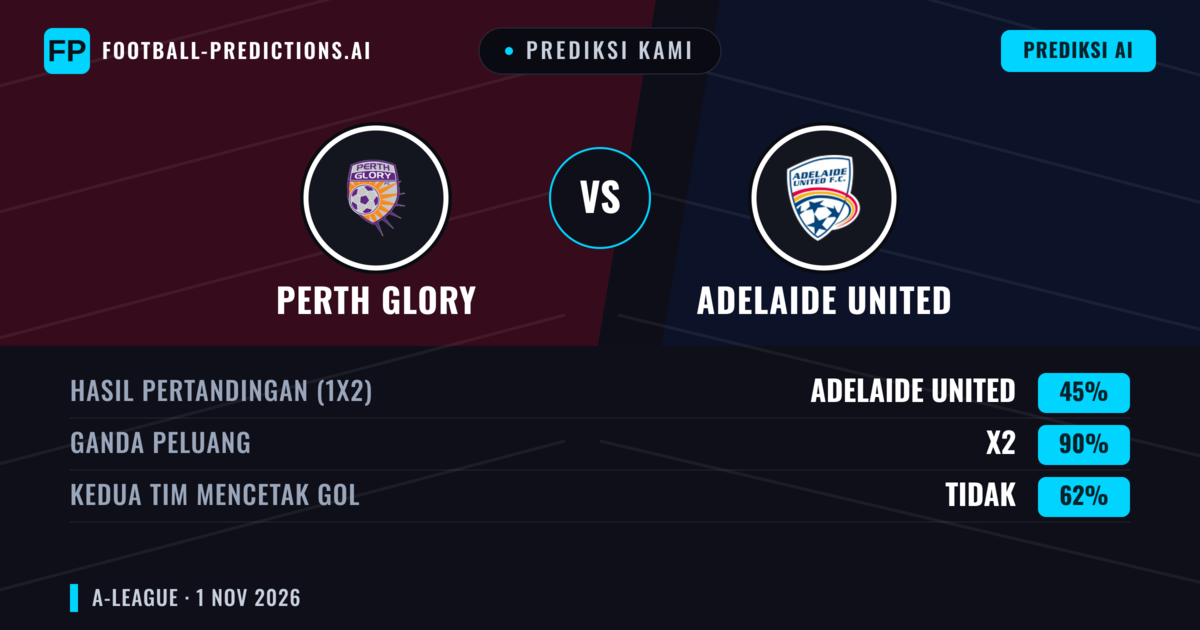 Prediksi kami: Perth Glory vs Adelaide United — Seri (45%); Kedua tim mencetak gol: Tidak