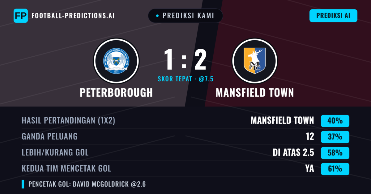 Prediksi kami: Peterborough vs Mansfield Town — Mansfield Town — Menang (40%); Lebih 2.5; Kedua tim mencetak gol: Ya