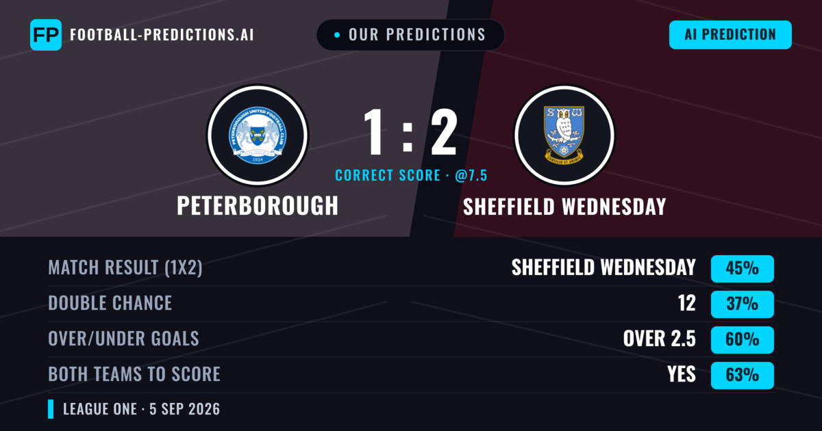 Our Predictions: Peterborough vs Sheffield Wednesday — Sheffield Wednesday — Win (45%); over 2.5; Both teams to score: Yes
