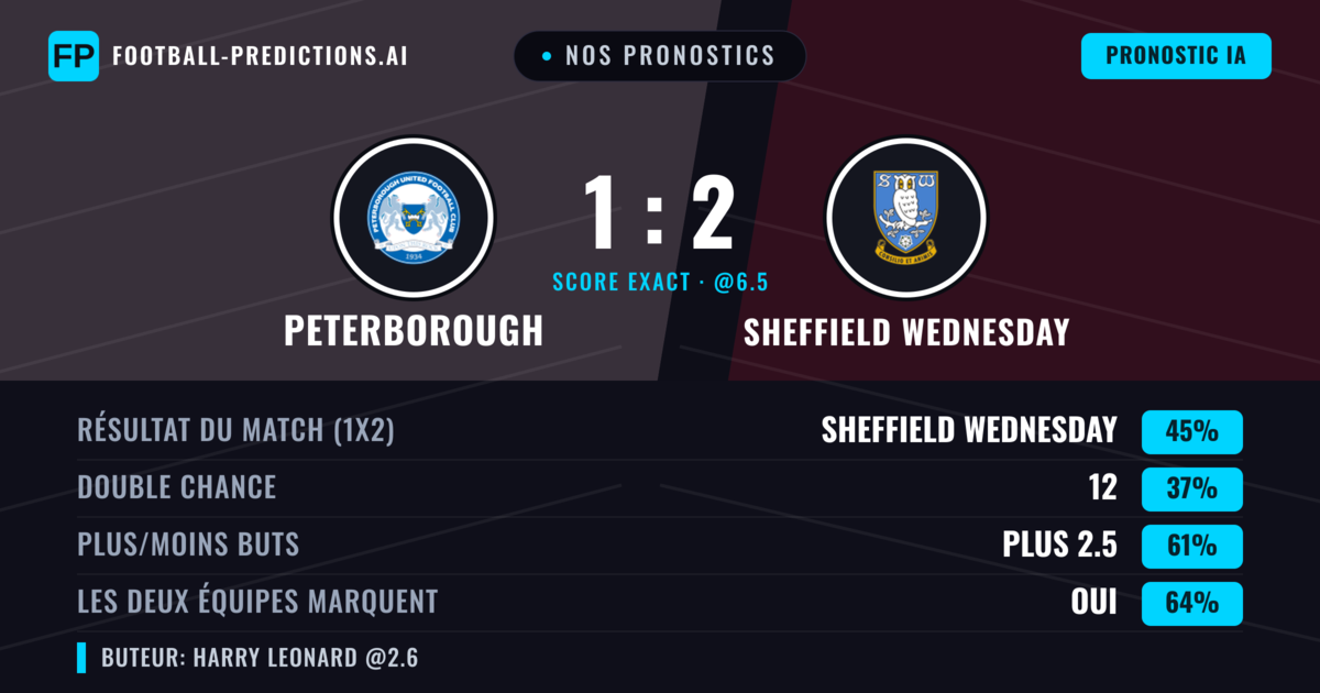 Nos pronostics: Peterborough vs Sheffield Wednesday — Sheffield Wednesday — Victoire (45%); Plus 2.5; Les deux marquent : Oui