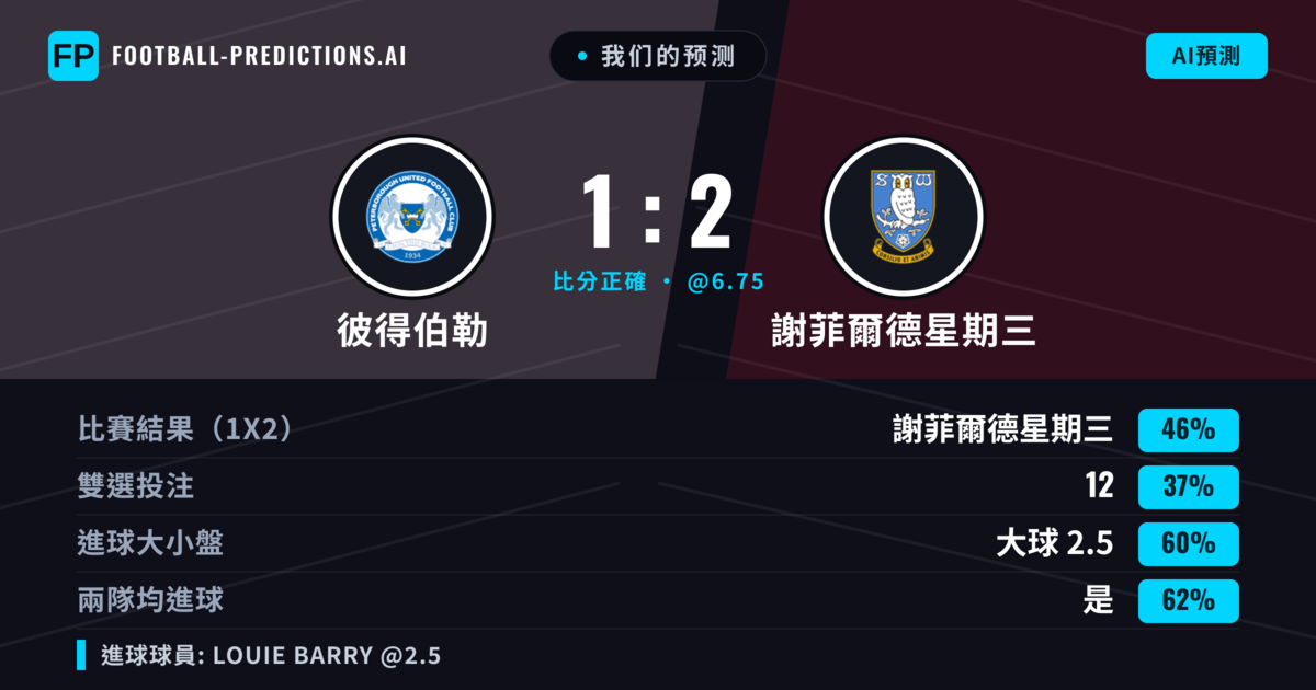 我们的预测: 彼得伯勒 對 謝菲爾德星期三 — 謝菲爾德星期三 — 勝 (45%); 大球 2.5; 有進球